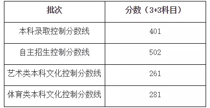 (注:本市高考本科成绩满分为660分)