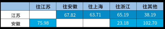 江苏、安徽高速公路出省流量