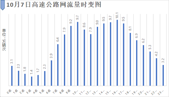 单位：万辆次