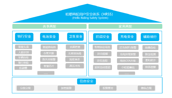 哈啰出行两轮用户安全体系（Hello Riding Safety System，简称“HRSS”）