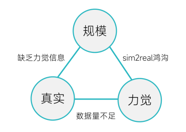 图3：灵巧手不可能三角
