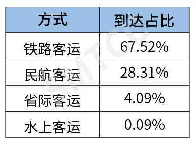 各种对外交通方式发送占比