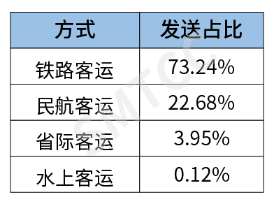 各种对外交通方式发送占比