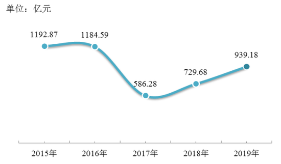 2015-2019年住房公积金个人住房贷款发放额情况 本文图片均为 上海公积金微信公众号 图

