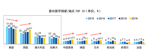 图片来源:《2019中国留学白皮书》