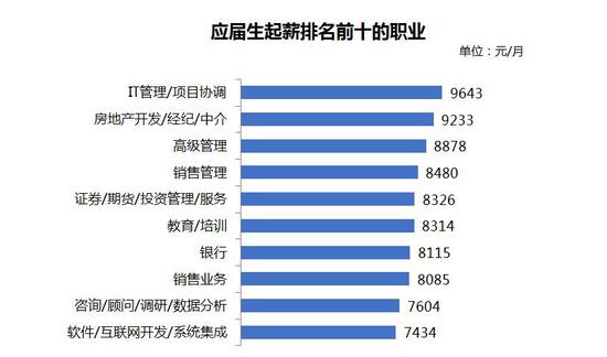 来源:《2020年第二季度应届生就业市场景气报告》