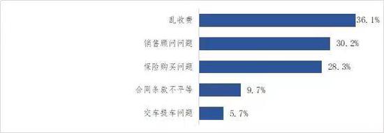 4S店销售主要问题发生率