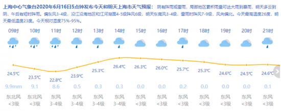 来源：上海天气网