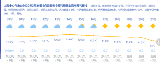 　　图片来源：上海天气网

