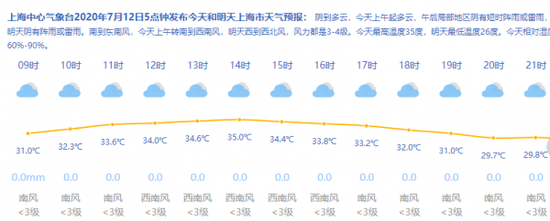  来源：上海天气网