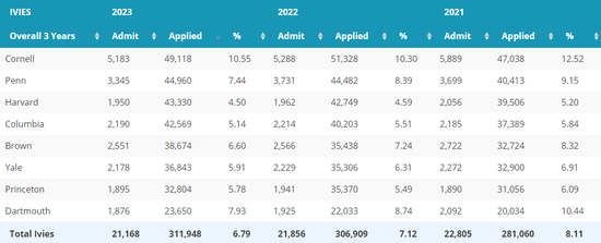 数据来源:toptieradmissions.com