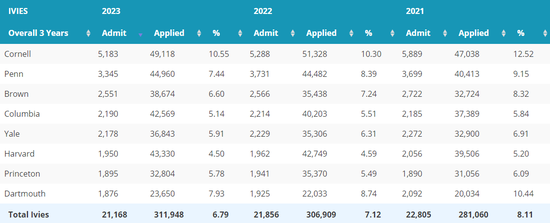 数据来源:toptieradmissions.com