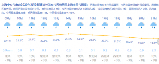 来源：上海天气网