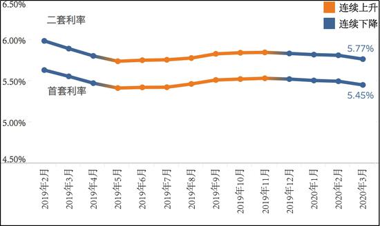 近一年全国首二套房贷款平均利率走势(样本数:533) 。数据来源:融360|简普科技大数据研究院