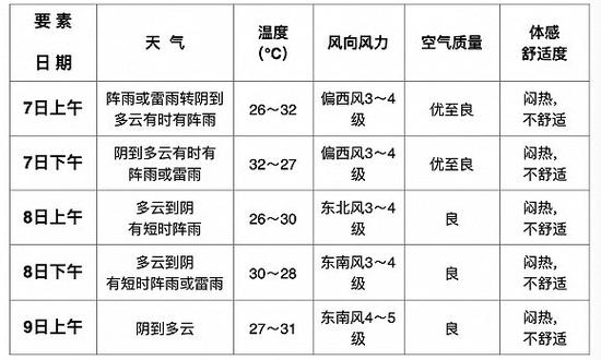 数据来源:上海气象