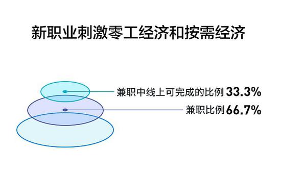 图说：三分之一兼职是在线完成