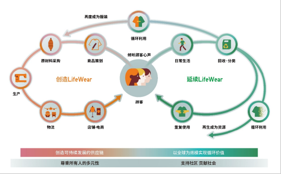迅销集团LifeWear = A New Industry循环型商业模式