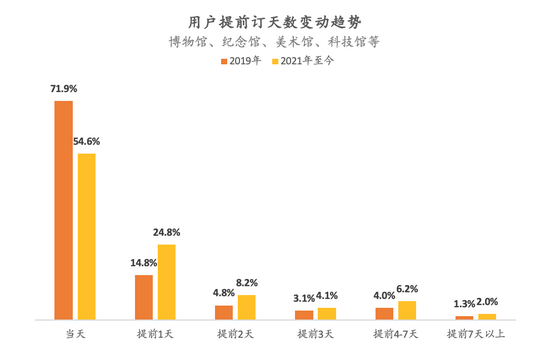 2021年至今较2019年 用户提前订天数变动趋势