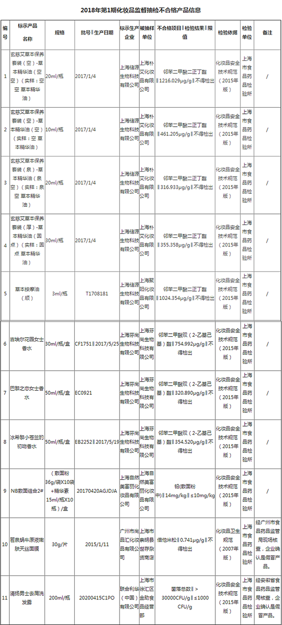 图表来源:上海市食药监局