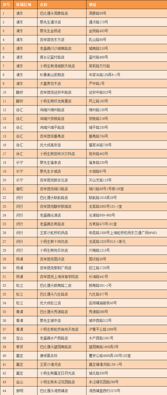 上海44家早餐示范门店名单公布 认准早餐工程标志