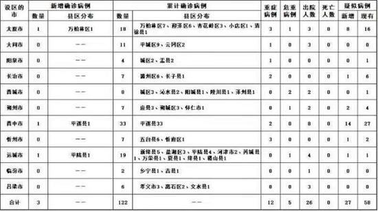 备注:根据国家卫生健康委要求,按病例确诊时医院所在县区统计(图据山西省卫健委网站)