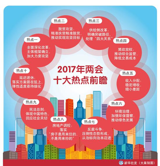 图表:2017年两会十大热点前瞻 新华社发 大巢制图