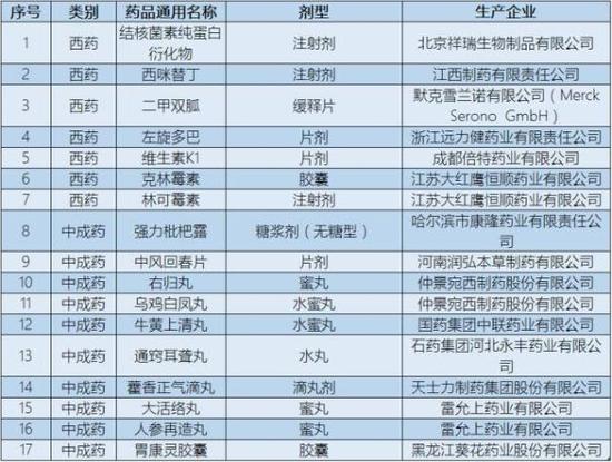 附:列入低价药品清单品种