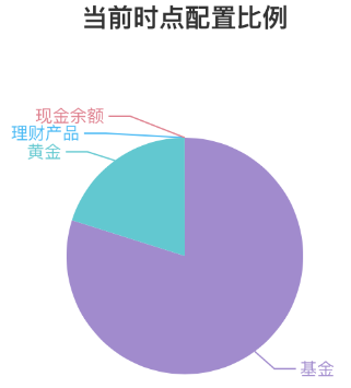王先生投资配置比例