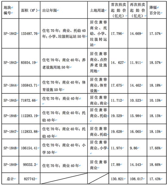 9月29日,太原市国土资源局再次发布太原煤气化公司原用地范围内8宗地块使用权拍卖公告。