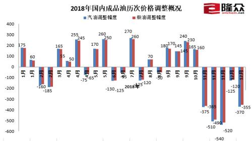 2018年国内成品油历次价格调整概况。来源:隆众资讯