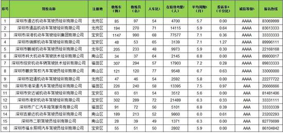 深圳市驾校信息一览表(按诚信评价等级由高到低排序)