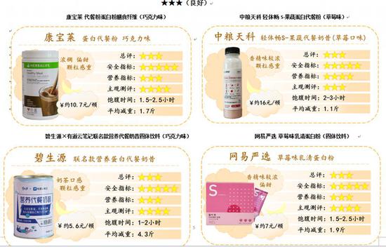 ▲ 2020 年深圳市消委会轻食代餐粉评级表。