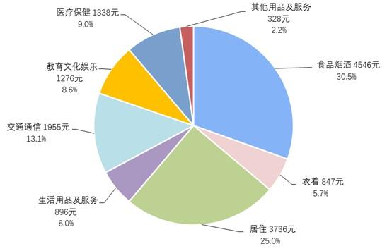 图2　2020年前三季度居民人均消费支出及构成