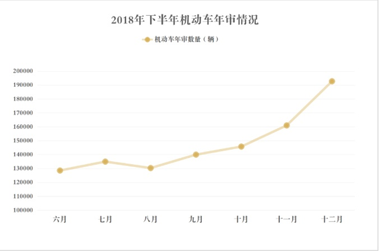 2018年机动车年审，后三个月出现扎堆现象