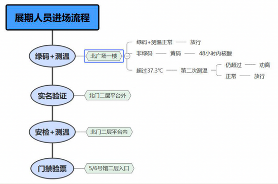 进馆流程