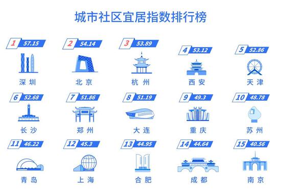 深圳收入水平高,生活最宜居