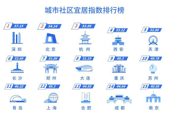 深圳收入水平高，生活最宜居