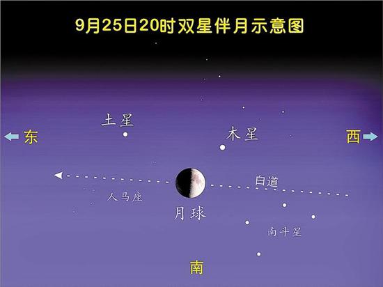 9月25日20时 双星伴月示意图