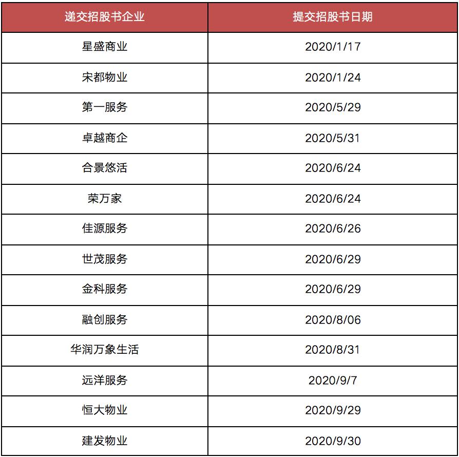 2020年前三季度已递交招股书尚未上市交易企业。数据来源:克而瑞物管