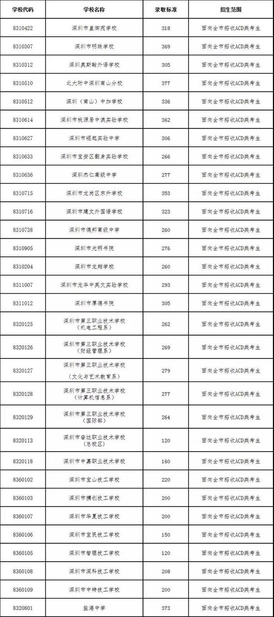 ▲深圳市 2019 年部分民办普高和中职学校补录录取标准
