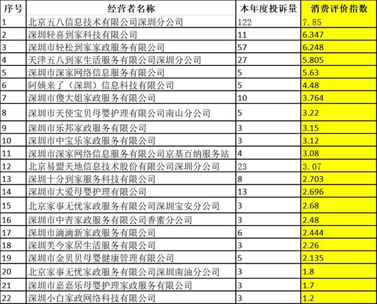 ▲深圳市消委会家政行业经营者消费评价指数排行榜。