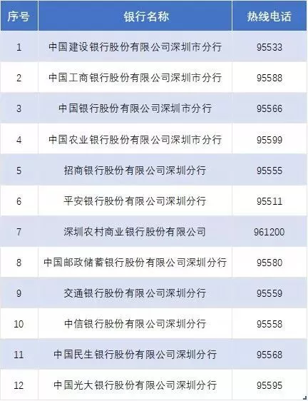 12家金融社保卡合作银行