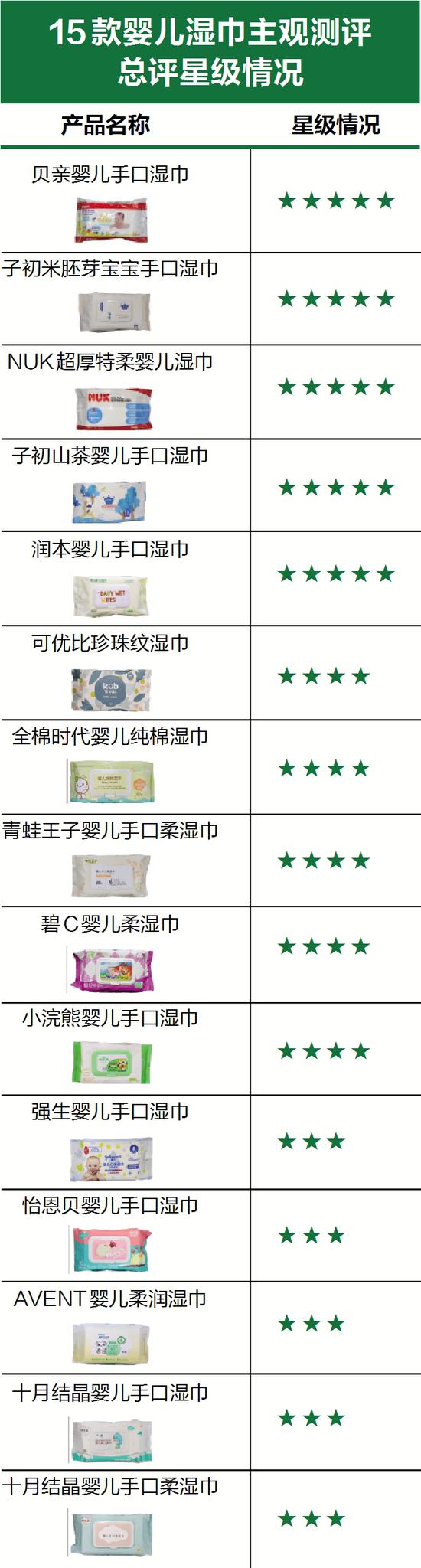 婴幼儿湿巾主观总评星级表(同一星级排名不分先后)