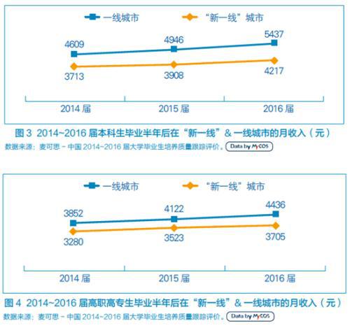 数据来源:麦可思研究院 数据来源:麦可思研究院