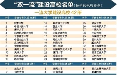 双一流建设高校及学科名单公布 广东5所高校上