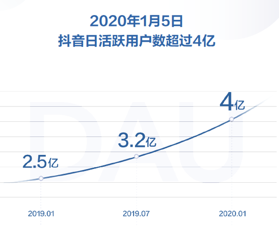 抖音日活跃用户数超过4亿