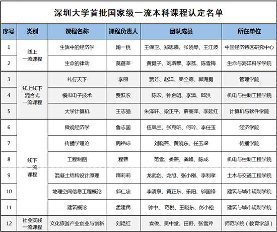 深圳大学首批国家级一流本科课程认定名单