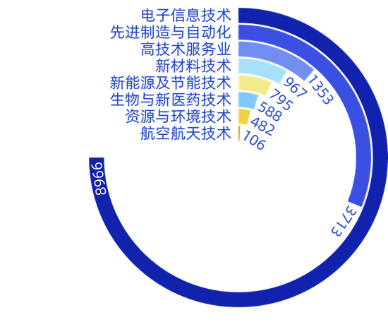 深圳国家级高新技术企业的领域分布（数据来源：深圳市科技创新委员会网站）