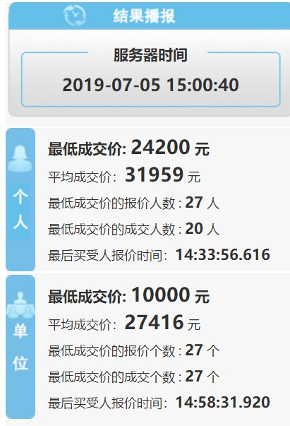 2019年第6期深圳小汽车增量指标竞价结果