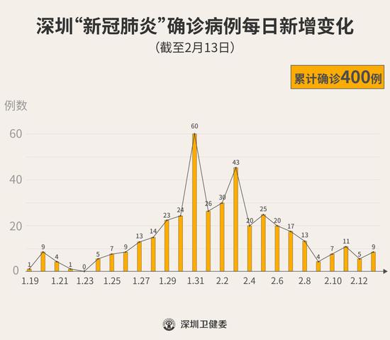 ▲ 新增确诊病例出现回落